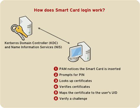 smart card|smart card log in.